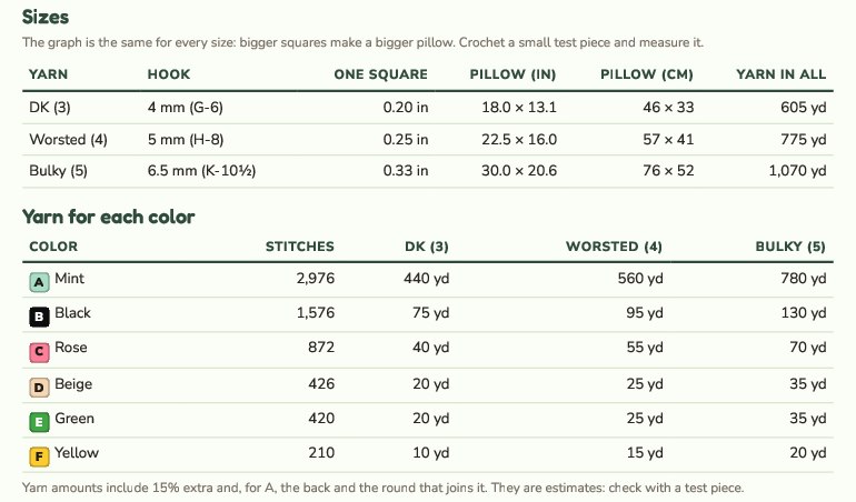 The sizes and yarn tables of a crochet pillow pattern made with GizmoBloom: the pillow's size in DK, worsted and bulky yarn, and the stitches and yards of each of its 6 colors